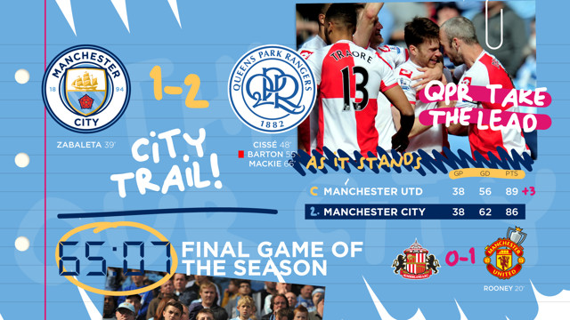 Manchester City vs QPR final game of the 2012 season status board with live scores and standings showing City trailing 1-2 to Queens Park Rangers.